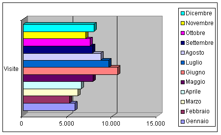 Grafico Visite anno 2007